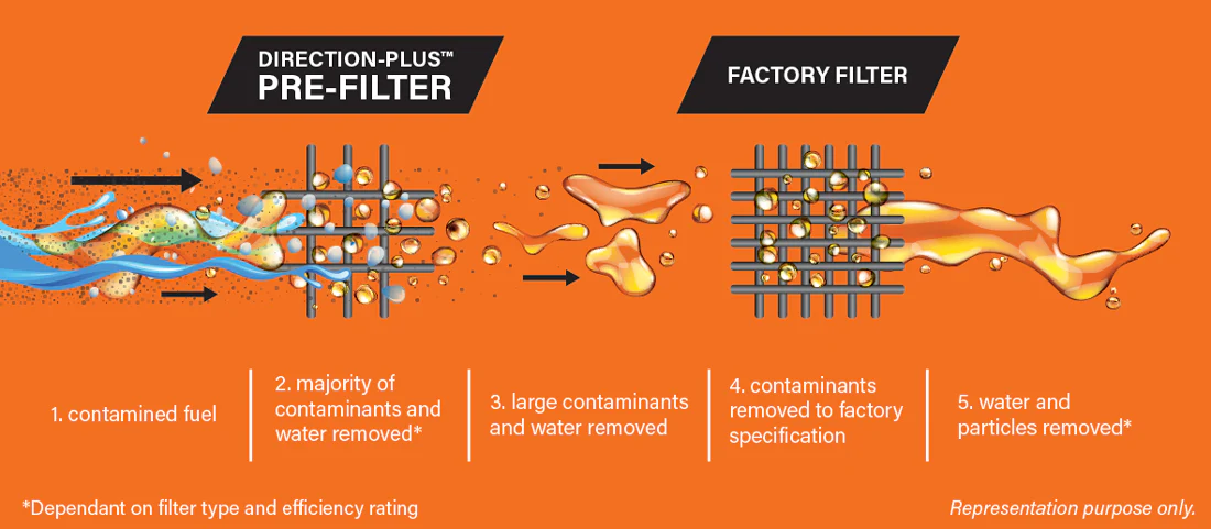 Fuel Manager Pre-Filter Kit - Suitable for 200 Series (2007-2015) - FM614DPK - Image 5